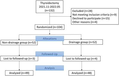 Is routine drainage necessary after thyroid surgery? A randomized controlled trial study